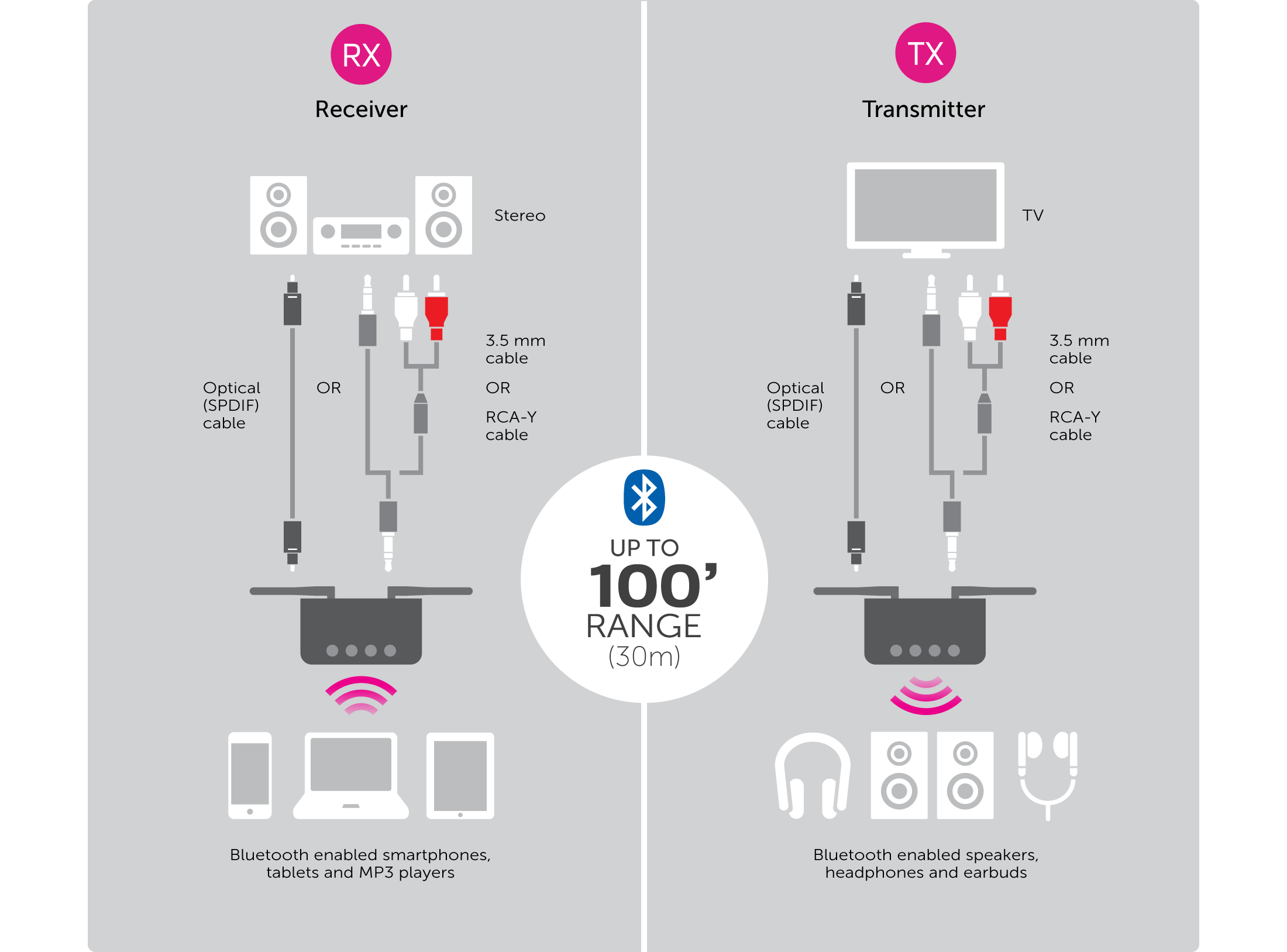 Aluratek Bluetooth Optical Audio Receiver and Transmitter Info Graphic