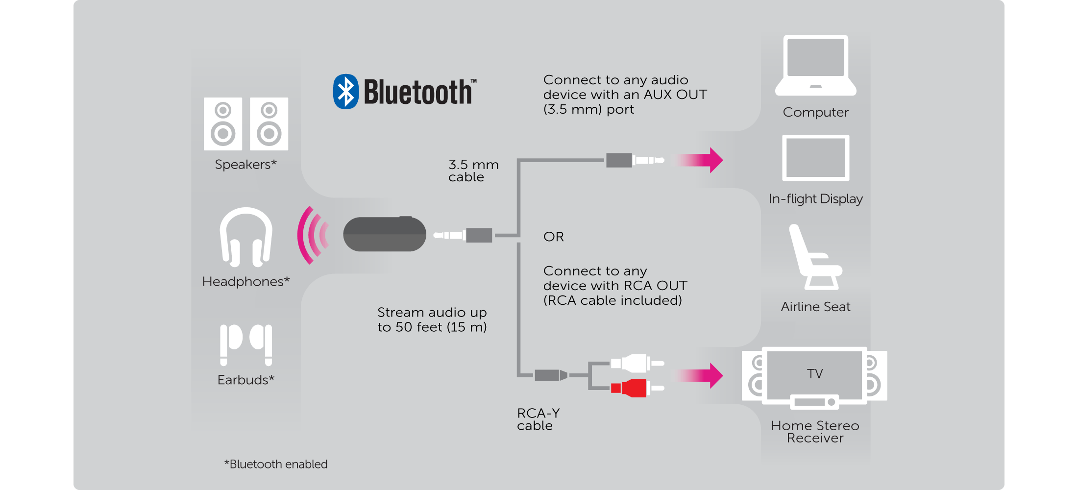 Aluratek Bluetooth Audio Transmitter with Detached Cable Info Graphic