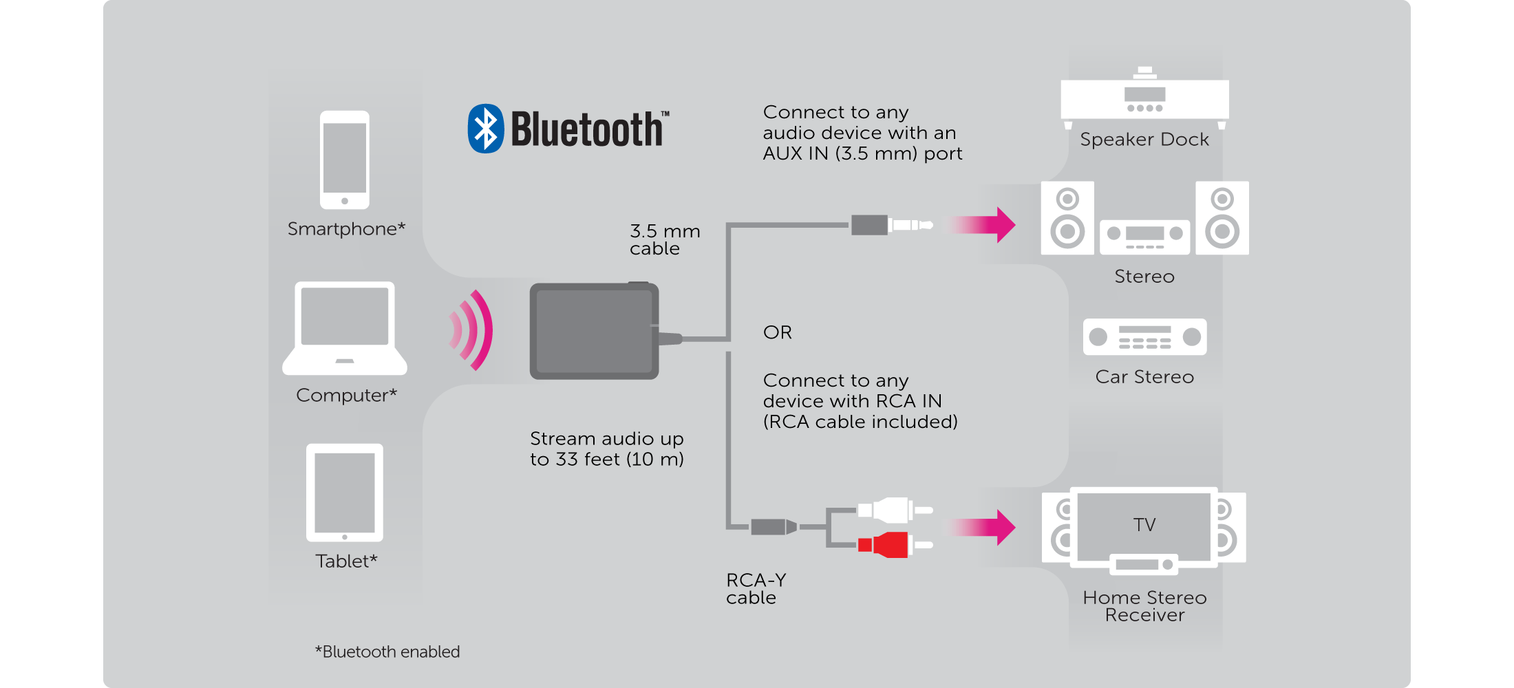 Aluratek iStream Bluetooth Audio Receiver with Attached Cable Info Graphic