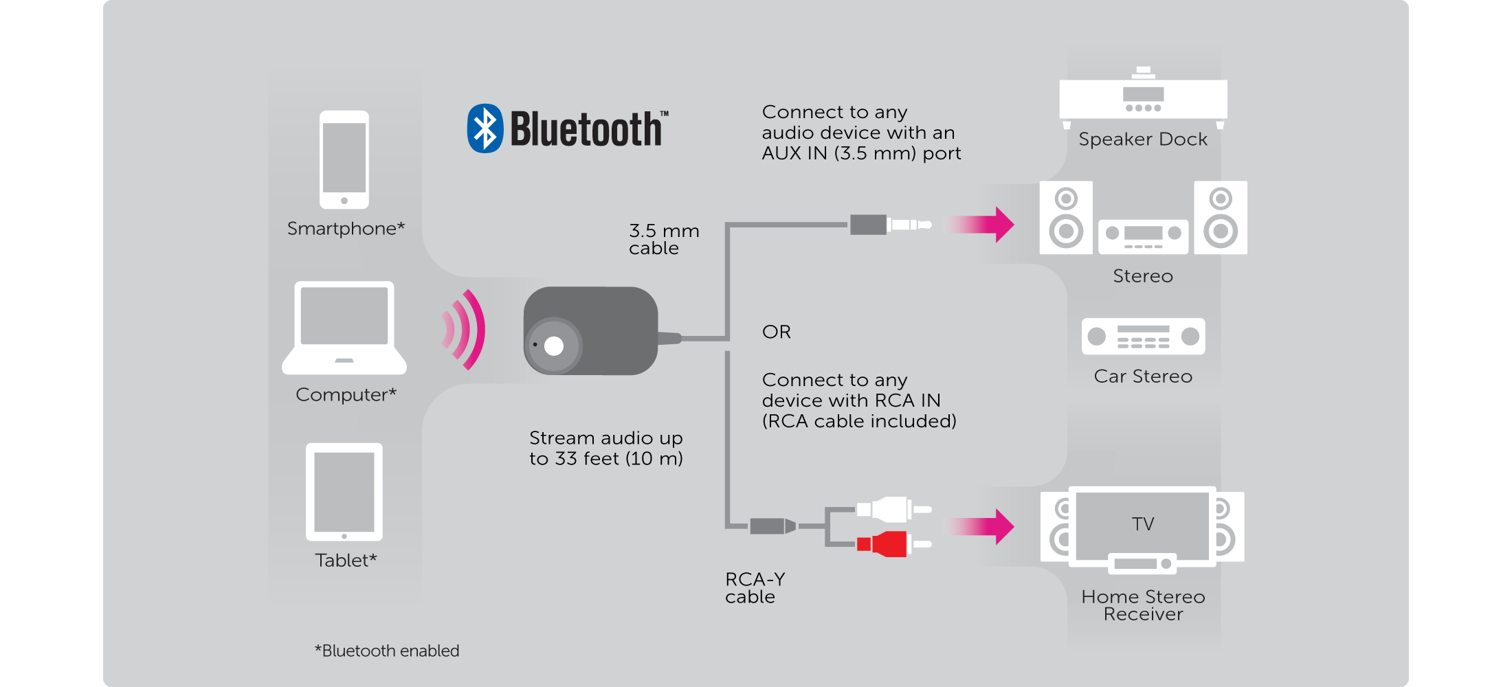 Aluratek iStream Bluetooth Audio Receiver Info Graphic