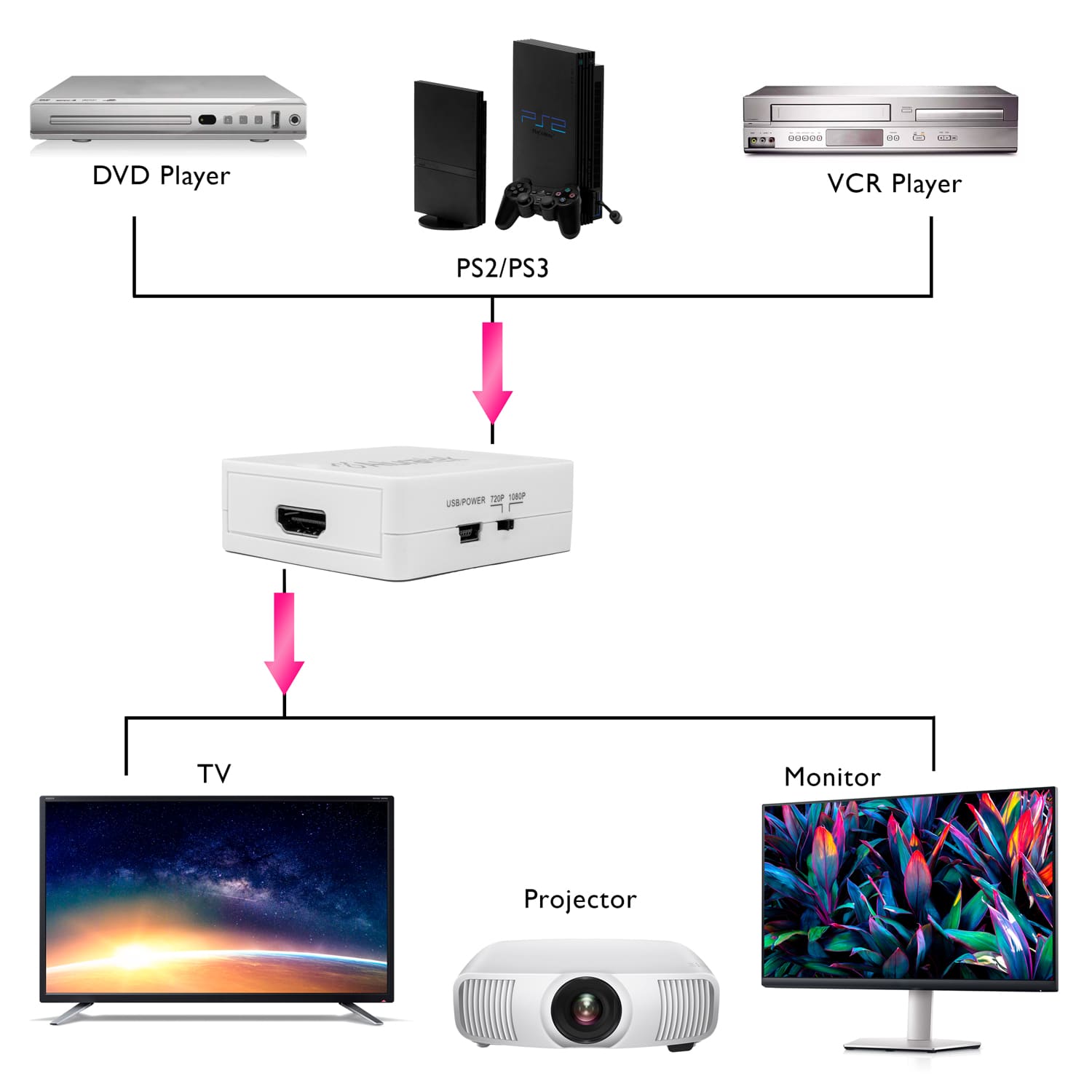 Aluratek RCA to HDMI Devices