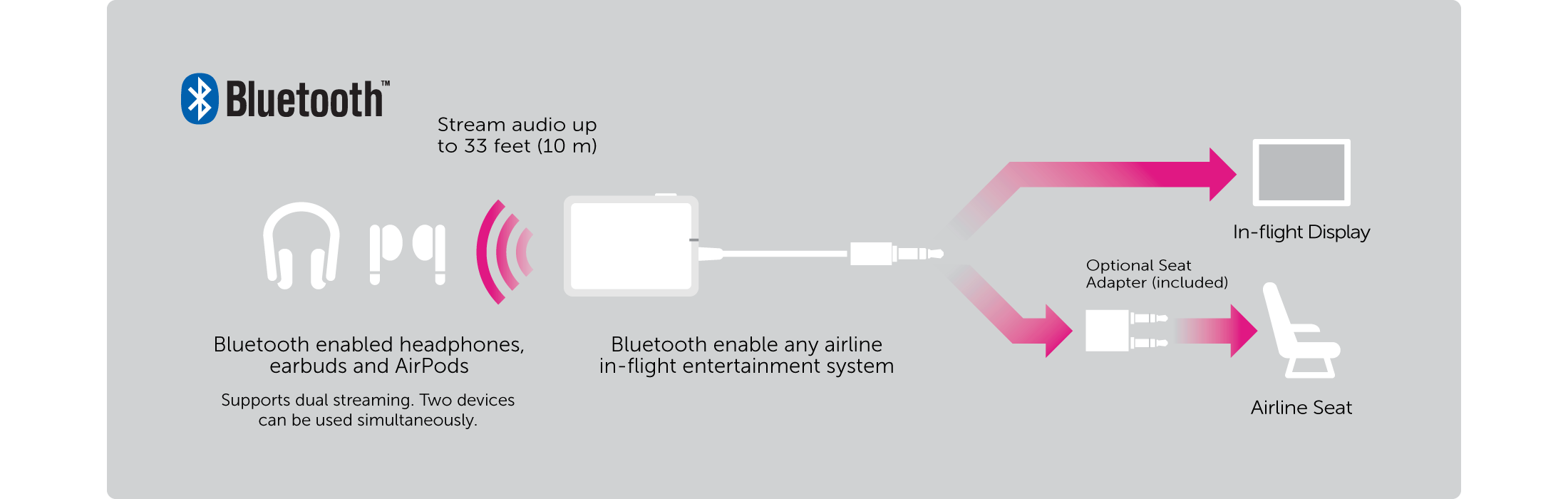 Aluratek AirStream Universal Bluetooth Audio Transmitter Info Graphic