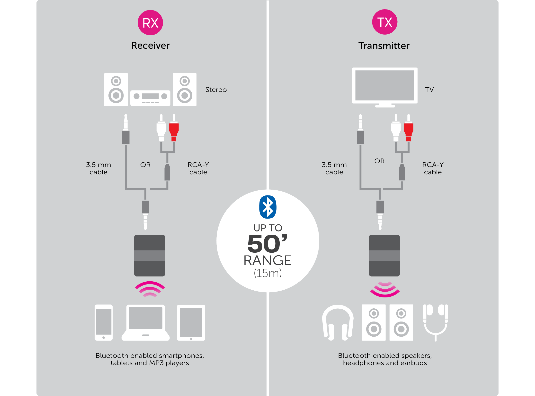 Aluratek Bluetooth Audio Receiver and Transmitter with Detached Cable Info Graphic