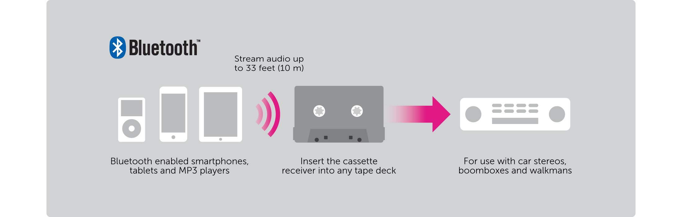 Aluratek Universal Bluetooth Audio Cassette Receiver Info Graphic