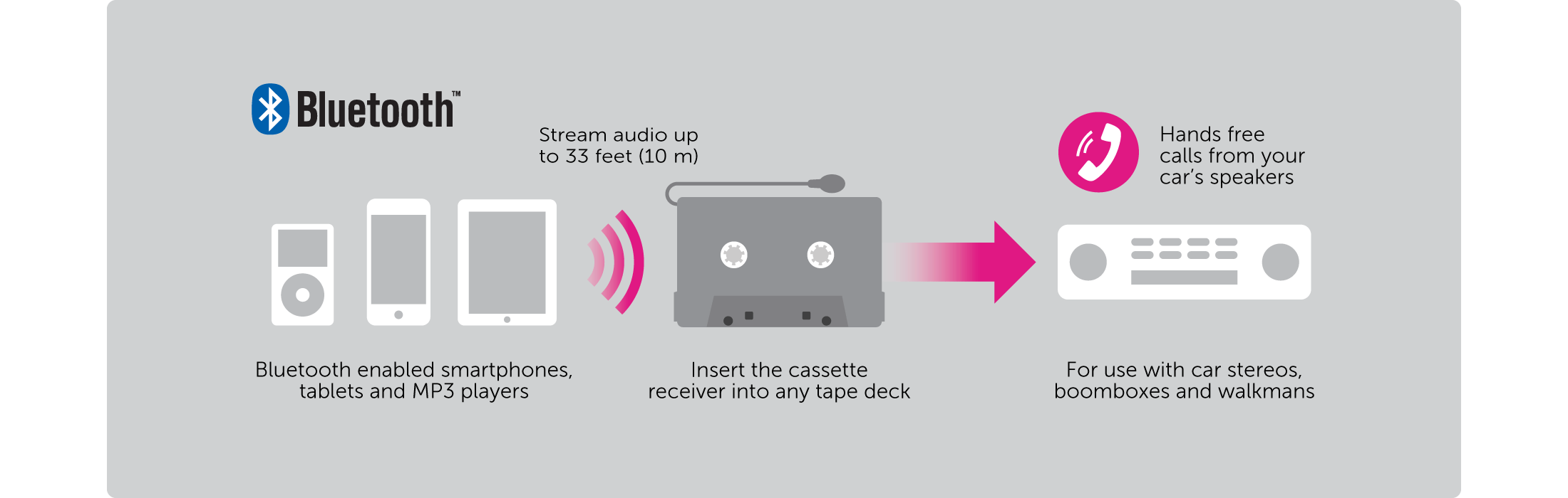 Aluratek Universal Bluetooth Audio Cassette Receiver with Microphone Info Graphic