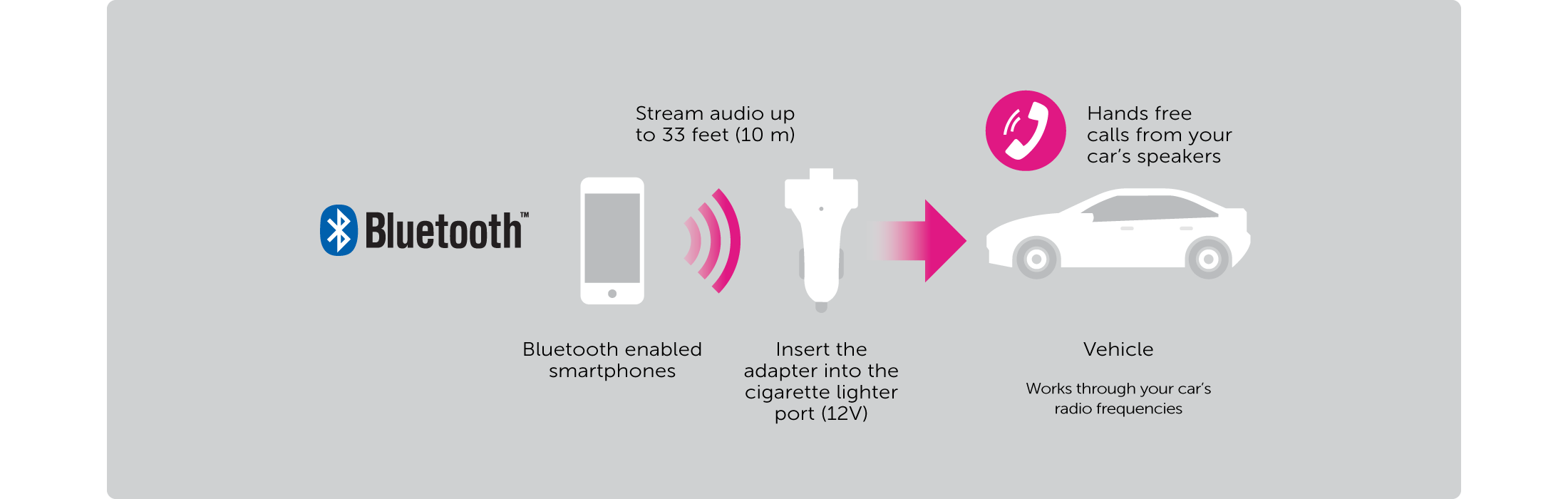 Aluratek Bluetooth Audio Receiver and FM Transmitter Info Graphic