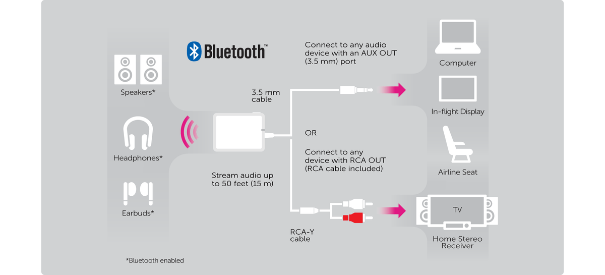Universal Bluetooth Audio Transmitter – Aluratek