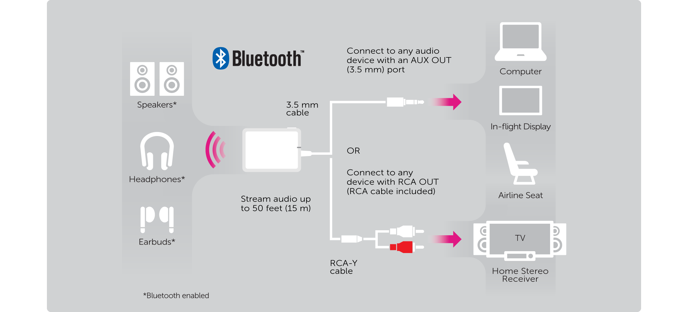 Aluratek Universal Bluetooth Audio Transmitter Info Graphic